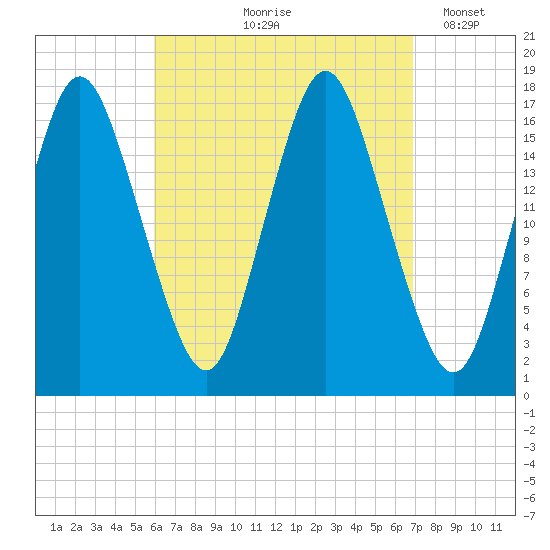 Pembroke tide chart for Saturday, September 7, 2024