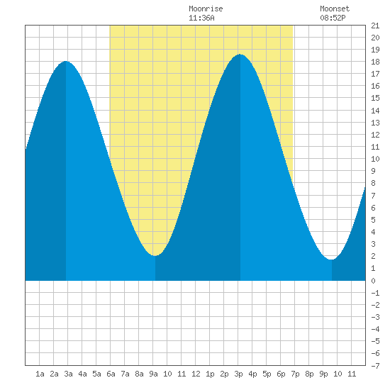 Pembroke tide chart for Sunday, September 8, 2024