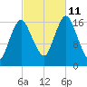 Pembroke tide chart for Friday, October 11, 2024