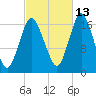 Pembroke tide chart for Sunday, October 13, 2024