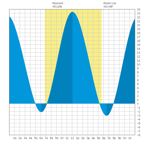 Pembroke tide chart for Friday, October 18, 2024