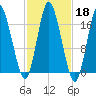 Pembroke tide chart for Friday, October 18, 2024