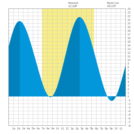 Pembroke tide chart for Monday, October 21, 2024