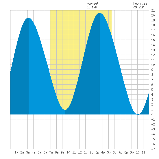 Pembroke tide chart for Tuesday, October 22, 2024