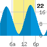 Pembroke tide chart for Tuesday, October 22, 2024