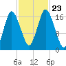 Pembroke tide chart for Wednesday, October 23, 2024