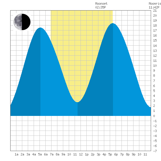 Pembroke tide chart for Thursday, October 24, 2024