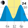 Pembroke tide chart for Thursday, October 24, 2024