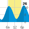 Pembroke tide chart for Saturday, October 26, 2024