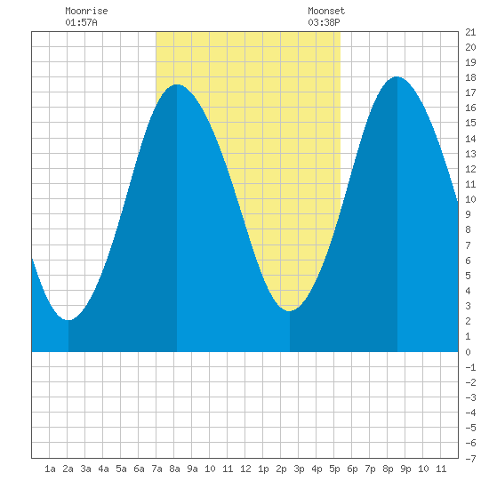 Pembroke tide chart for Sunday, October 27, 2024