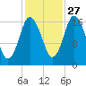 Pembroke tide chart for Sunday, October 27, 2024