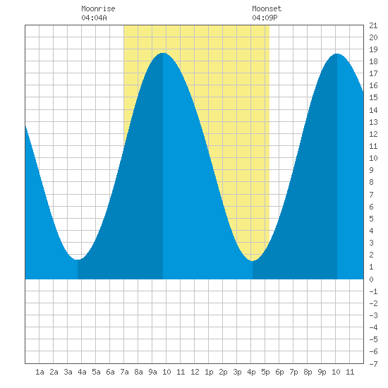 Pembroke tide chart for Tuesday, October 29, 2024