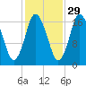 Pembroke tide chart for Tuesday, October 29, 2024