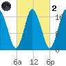 Pembroke tide chart for Wednesday, October 2, 2024