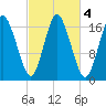 Pembroke tide chart for Friday, October 4, 2024