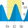 Pembroke tide chart for Saturday, October 5, 2024