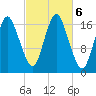 Pembroke tide chart for Sunday, October 6, 2024