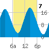 Pembroke tide chart for Monday, October 7, 2024