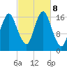 Pembroke tide chart for Tuesday, October 8, 2024