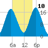 Pembroke tide chart for Sunday, November 10, 2024