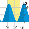 Pembroke tide chart for Tuesday, November 12, 2024