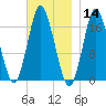Pembroke tide chart for Thursday, November 14, 2024