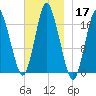 Pembroke tide chart for Sunday, November 17, 2024