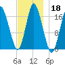 Pembroke tide chart for Monday, November 18, 2024