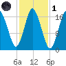 Pembroke tide chart for Friday, November 1, 2024