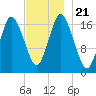 Pembroke tide chart for Thursday, November 21, 2024