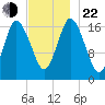 Pembroke tide chart for Friday, November 22, 2024