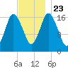 Pembroke tide chart for Saturday, November 23, 2024