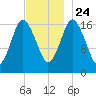 Pembroke tide chart for Sunday, November 24, 2024