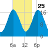 Pembroke tide chart for Monday, November 25, 2024