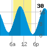 Pembroke tide chart for Saturday, November 30, 2024