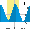 Pembroke tide chart for Sunday, November 3, 2024