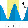 Pembroke tide chart for Monday, November 4, 2024