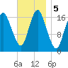 Pembroke tide chart for Tuesday, November 5, 2024