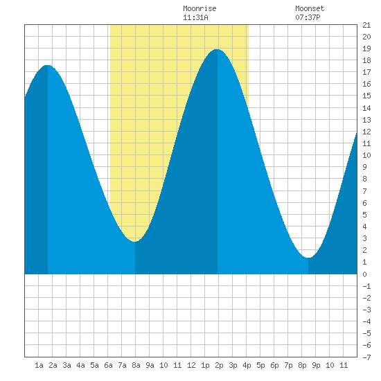 Pembroke tide chart for Wednesday, November 6, 2024