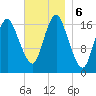 Pembroke tide chart for Wednesday, November 6, 2024