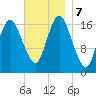 Pembroke tide chart for Thursday, November 7, 2024