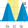 Pembroke tide chart for Wednesday, December 11, 2024