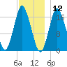 Pembroke tide chart for Thursday, December 12, 2024