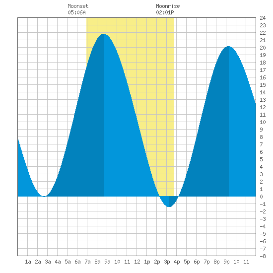 Pembroke tide chart for Friday, December 13, 2024