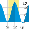 Pembroke tide chart for Tuesday, December 17, 2024