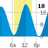 Pembroke tide chart for Wednesday, December 18, 2024