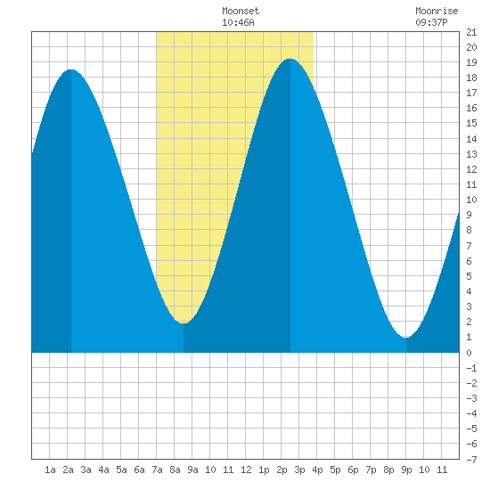 Pembroke tide chart for Friday, December 20, 2024