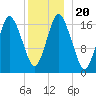 Pembroke tide chart for Friday, December 20, 2024