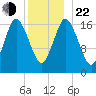 Pembroke tide chart for Sunday, December 22, 2024
