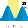 Pembroke tide chart for Wednesday, December 25, 2024